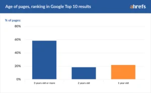 Edad del top 10 de páginas de google