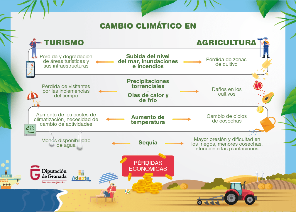 Cambio climático en turismo y agricultura, comparativa.