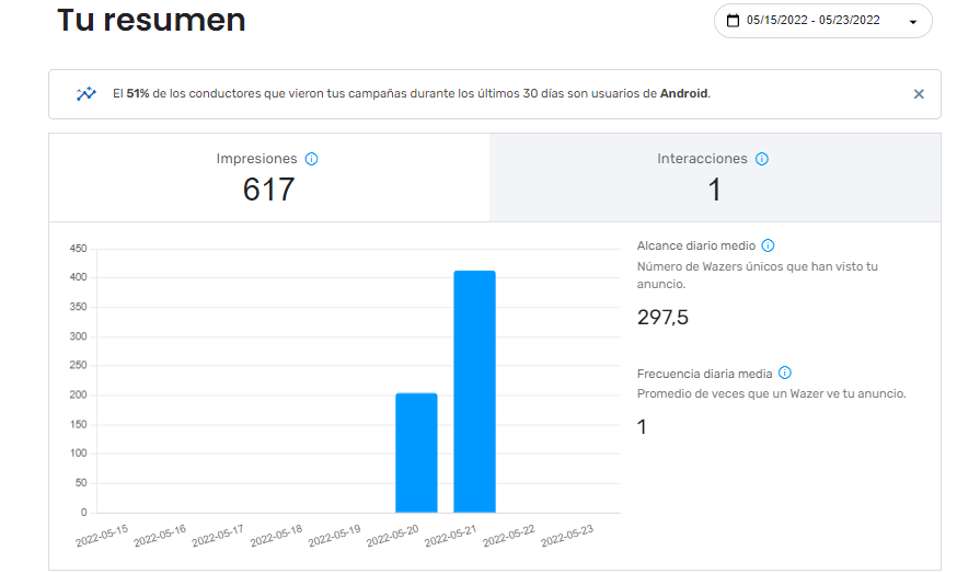 Tu resumen, número de Wazers únicos que han visto tu anuncio tu resumen, numero de Wazers únicos que han visto tu anuncio