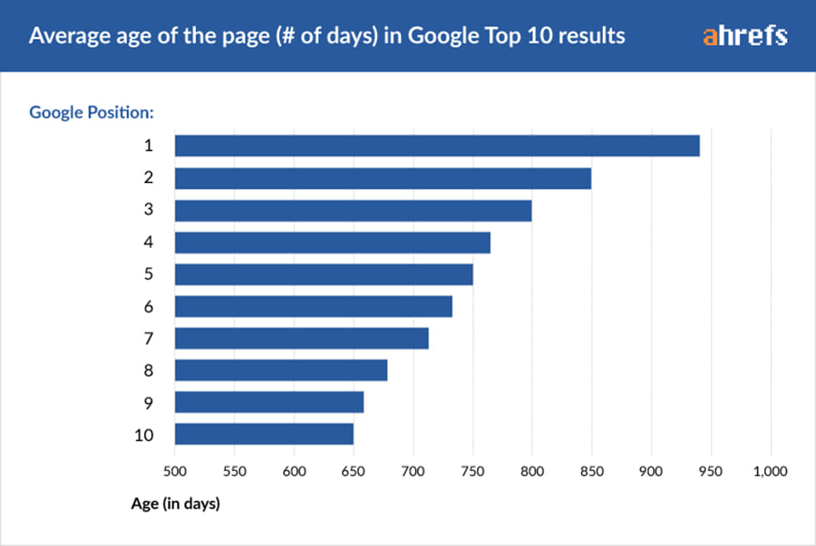 Cuánto se tarda en posicionar una web en google - tiempo medio