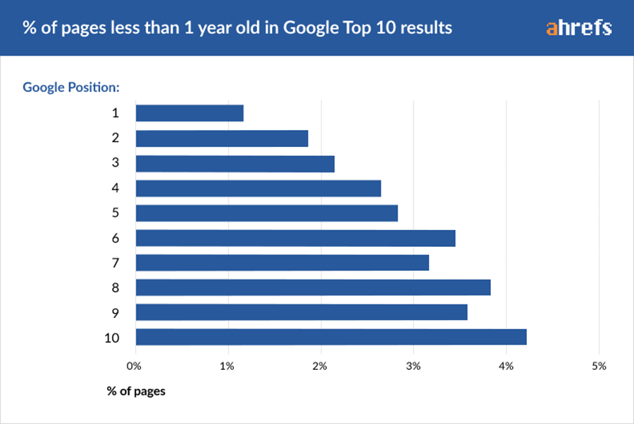 porcentaje de páginas jóvenes en el top10 de google