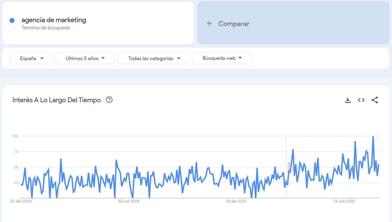 Estadística de agencia de marketing